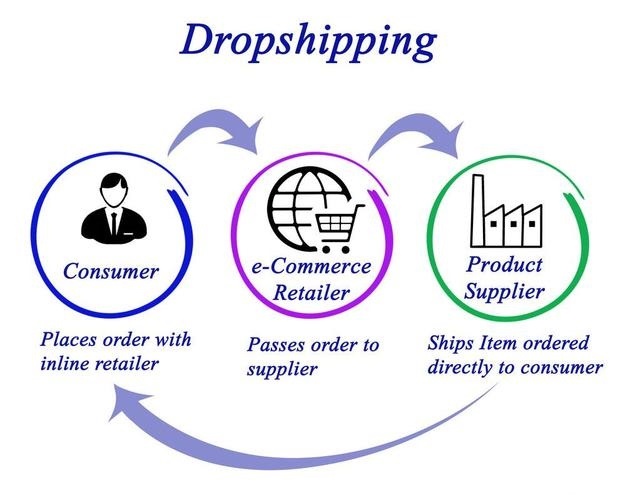 Dropshipping的物流链条长且复杂