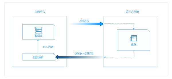 独立站通过API接口可实时同步库存与促销数据