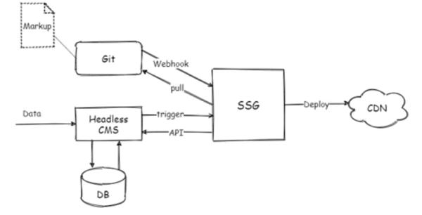 Jamstack是一种现代网站开发架构