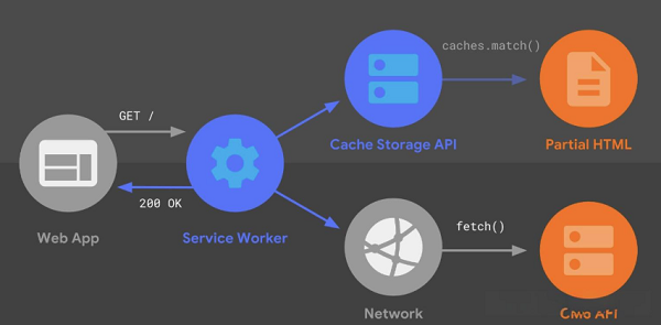PWA是一种通过现代网页技术实现的应用程序