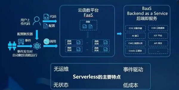 Serverless架构能为独立站电商优化成本