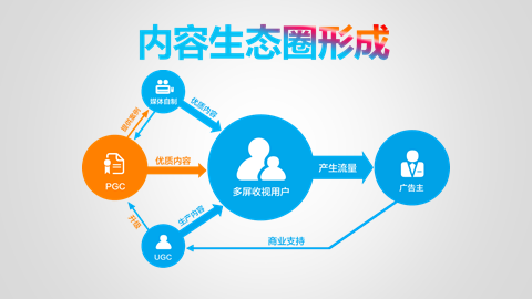 用户生成内容是指由用户自发创建并分享的内容