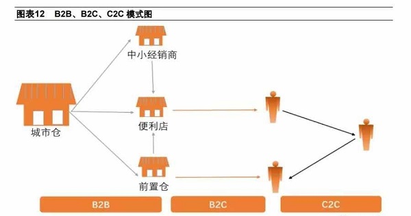 B2B2C混合模式可直接面向消费者销售